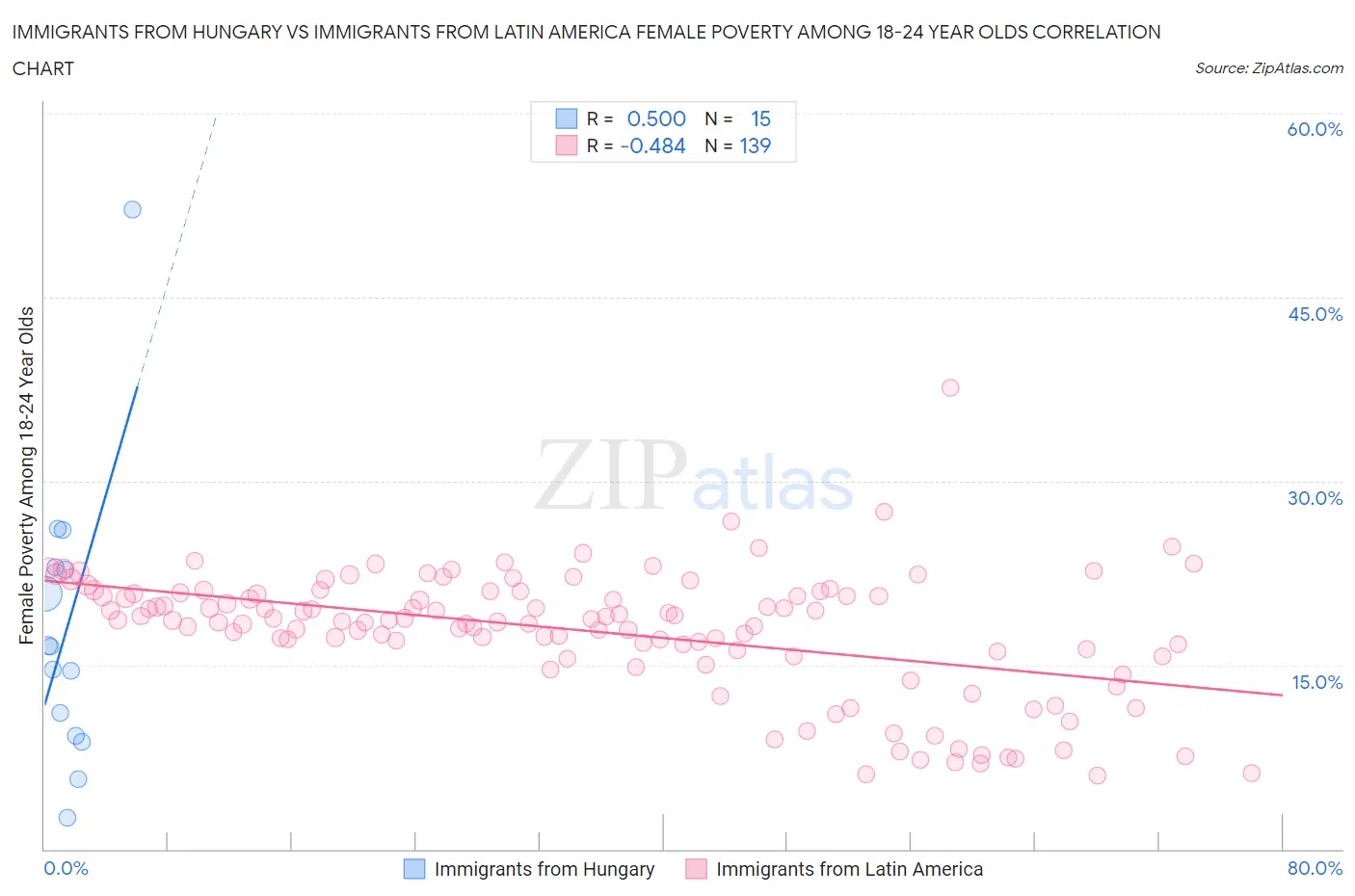 Immigrants from Hungary vs Immigrants from Latin America Female Poverty Among 18-24 Year Olds