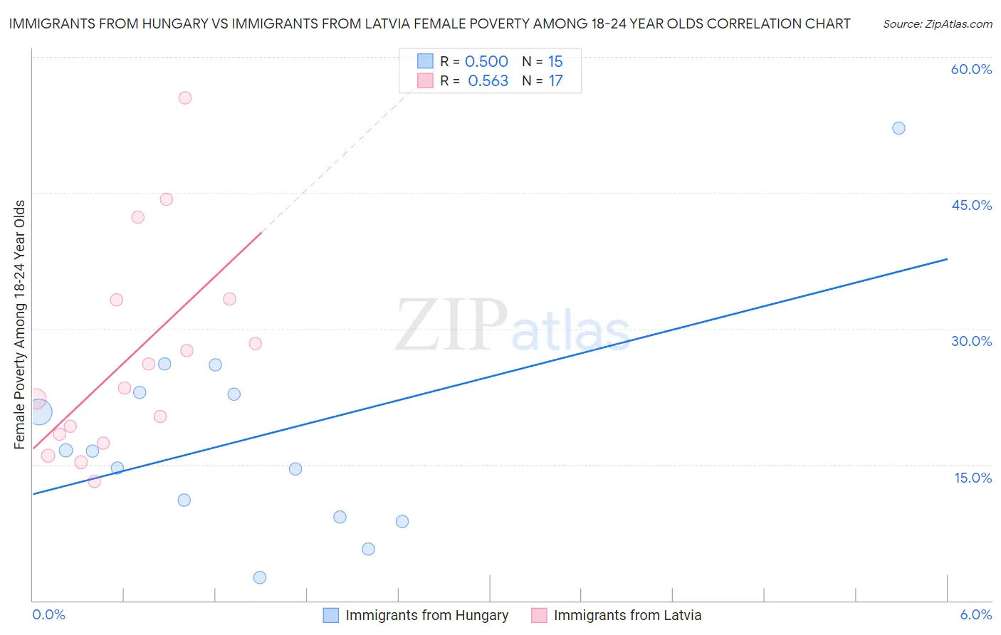 Immigrants from Hungary vs Immigrants from Latvia Female Poverty Among 18-24 Year Olds