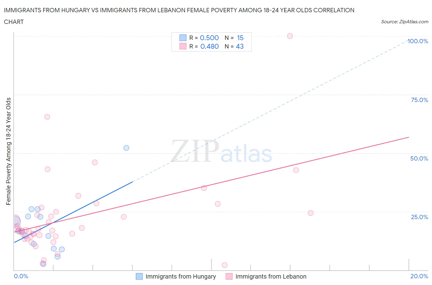 Immigrants from Hungary vs Immigrants from Lebanon Female Poverty Among 18-24 Year Olds