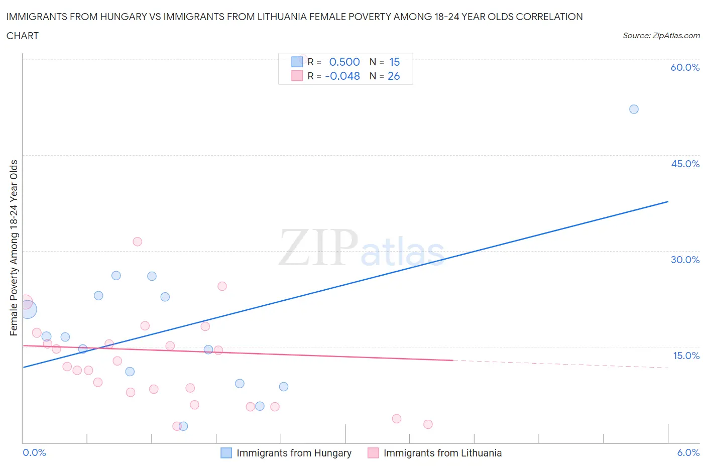 Immigrants from Hungary vs Immigrants from Lithuania Female Poverty Among 18-24 Year Olds