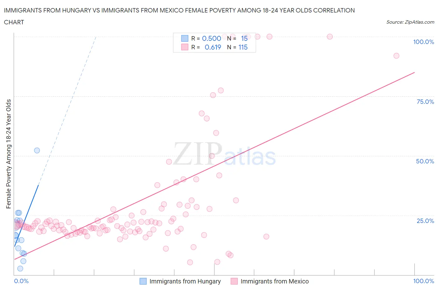 Immigrants from Hungary vs Immigrants from Mexico Female Poverty Among 18-24 Year Olds