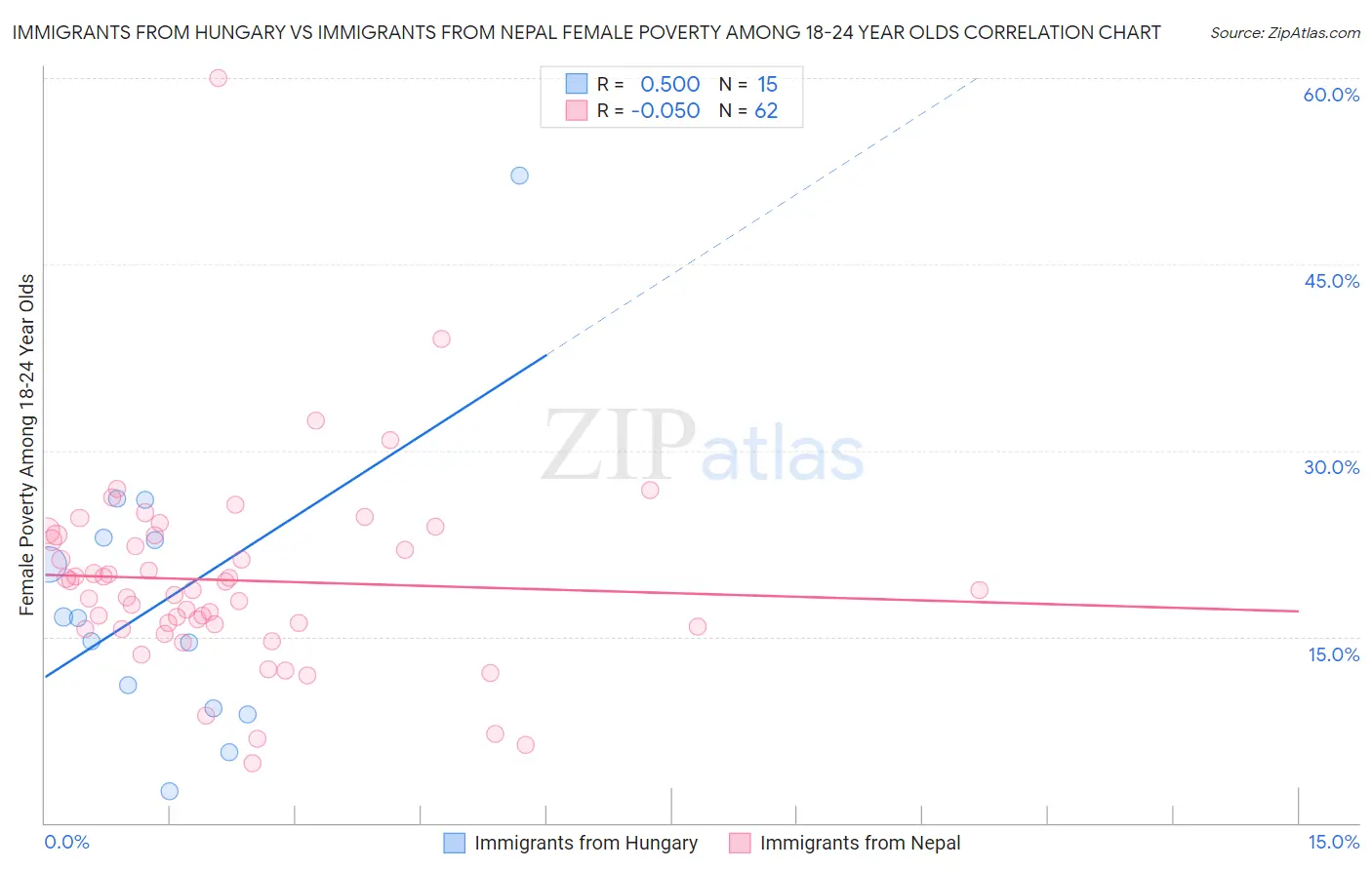 Immigrants from Hungary vs Immigrants from Nepal Female Poverty Among 18-24 Year Olds