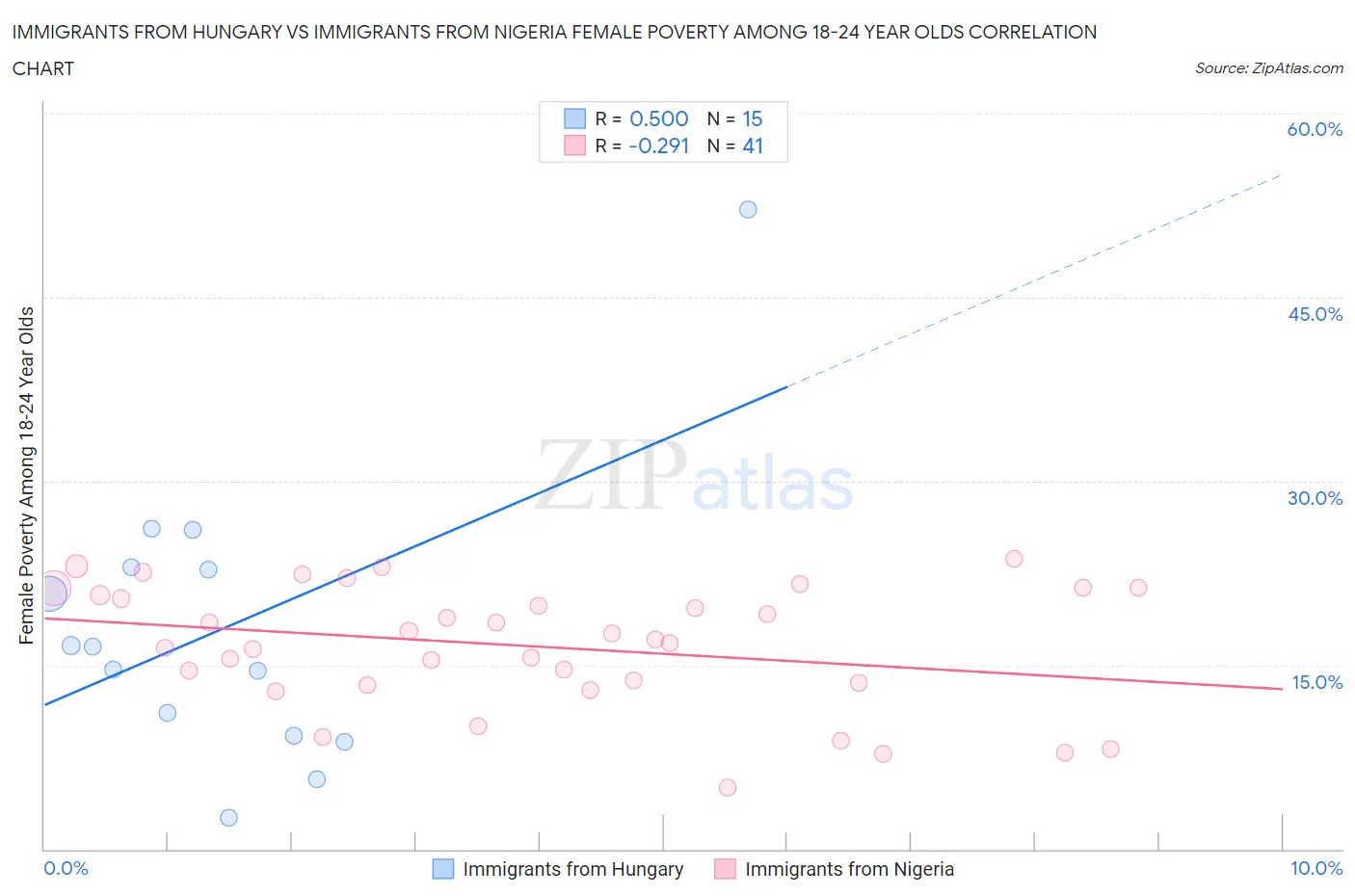 Immigrants from Hungary vs Immigrants from Nigeria Female Poverty Among 18-24 Year Olds