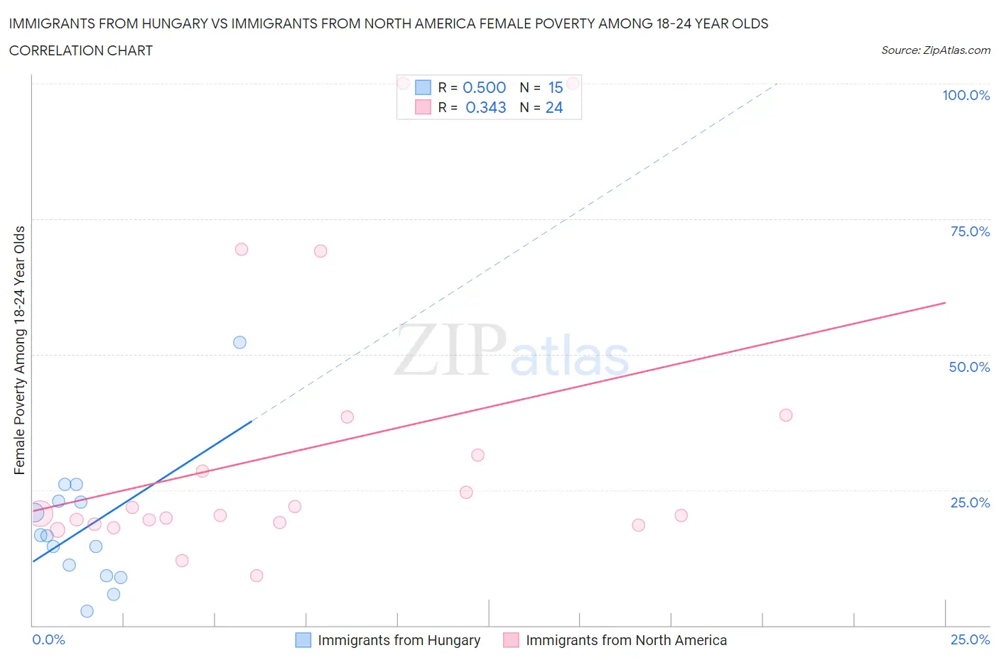 Immigrants from Hungary vs Immigrants from North America Female Poverty Among 18-24 Year Olds