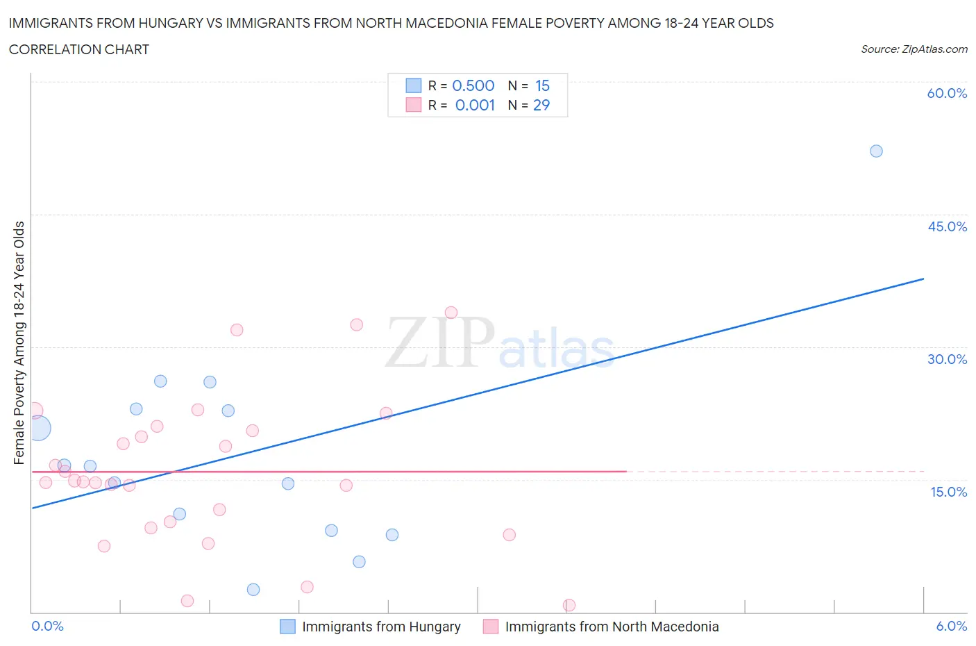 Immigrants from Hungary vs Immigrants from North Macedonia Female Poverty Among 18-24 Year Olds