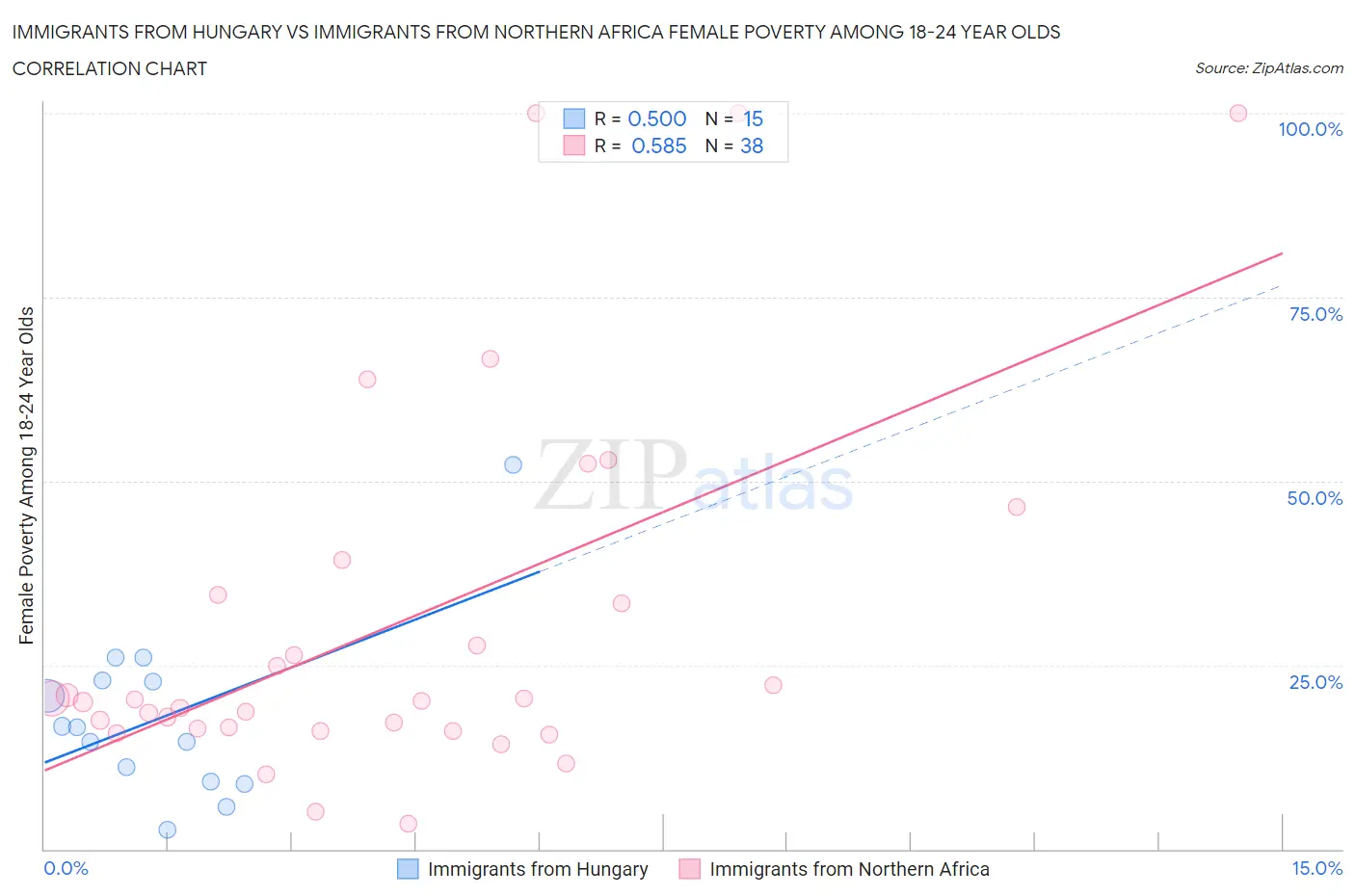 Immigrants from Hungary vs Immigrants from Northern Africa Female Poverty Among 18-24 Year Olds