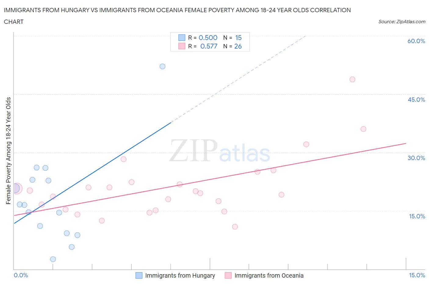 Immigrants from Hungary vs Immigrants from Oceania Female Poverty Among 18-24 Year Olds