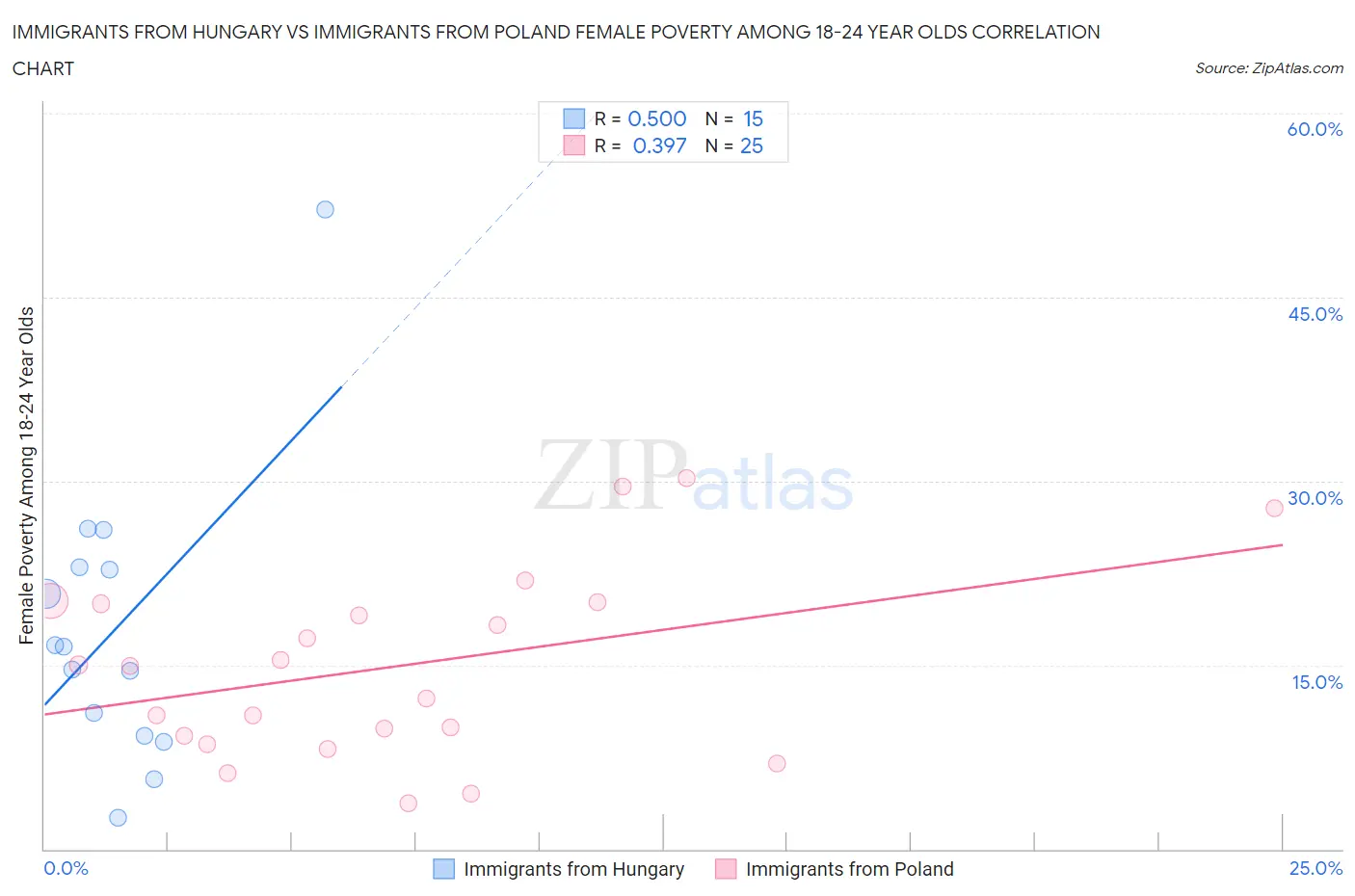 Immigrants from Hungary vs Immigrants from Poland Female Poverty Among 18-24 Year Olds