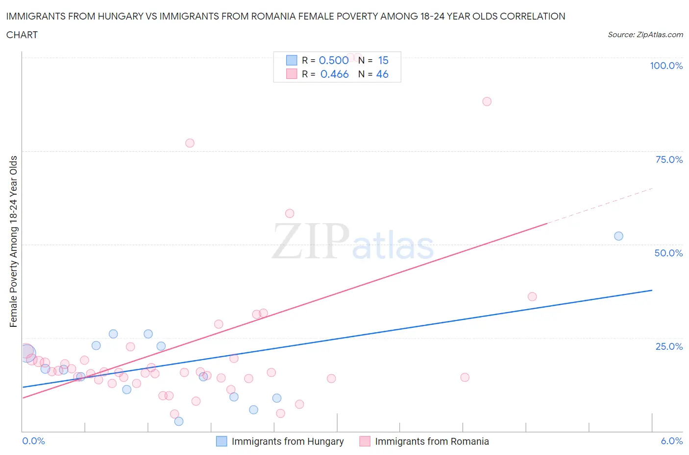 Immigrants from Hungary vs Immigrants from Romania Female Poverty Among 18-24 Year Olds