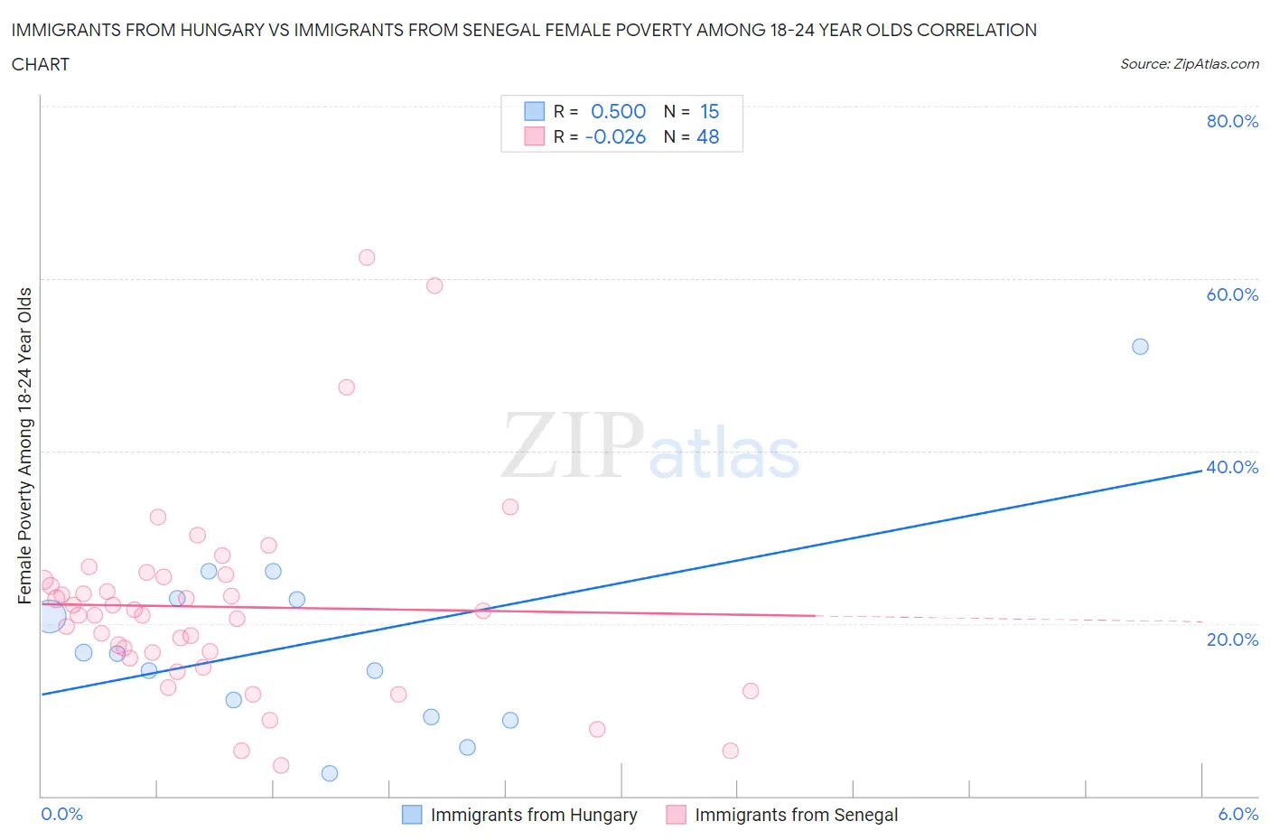 Immigrants from Hungary vs Immigrants from Senegal Female Poverty Among 18-24 Year Olds