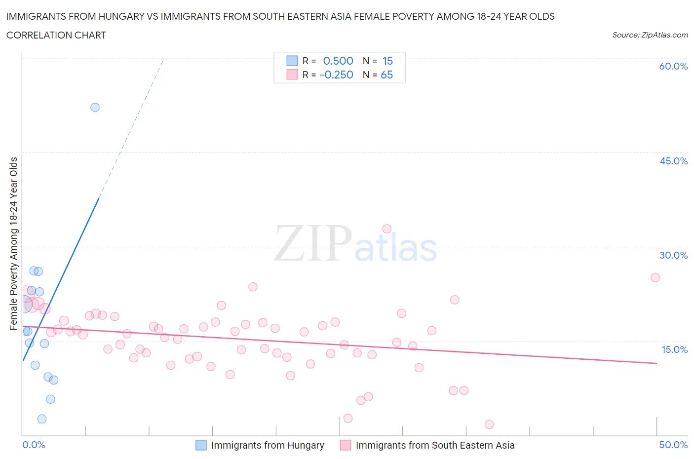 Immigrants from Hungary vs Immigrants from South Eastern Asia Female Poverty Among 18-24 Year Olds