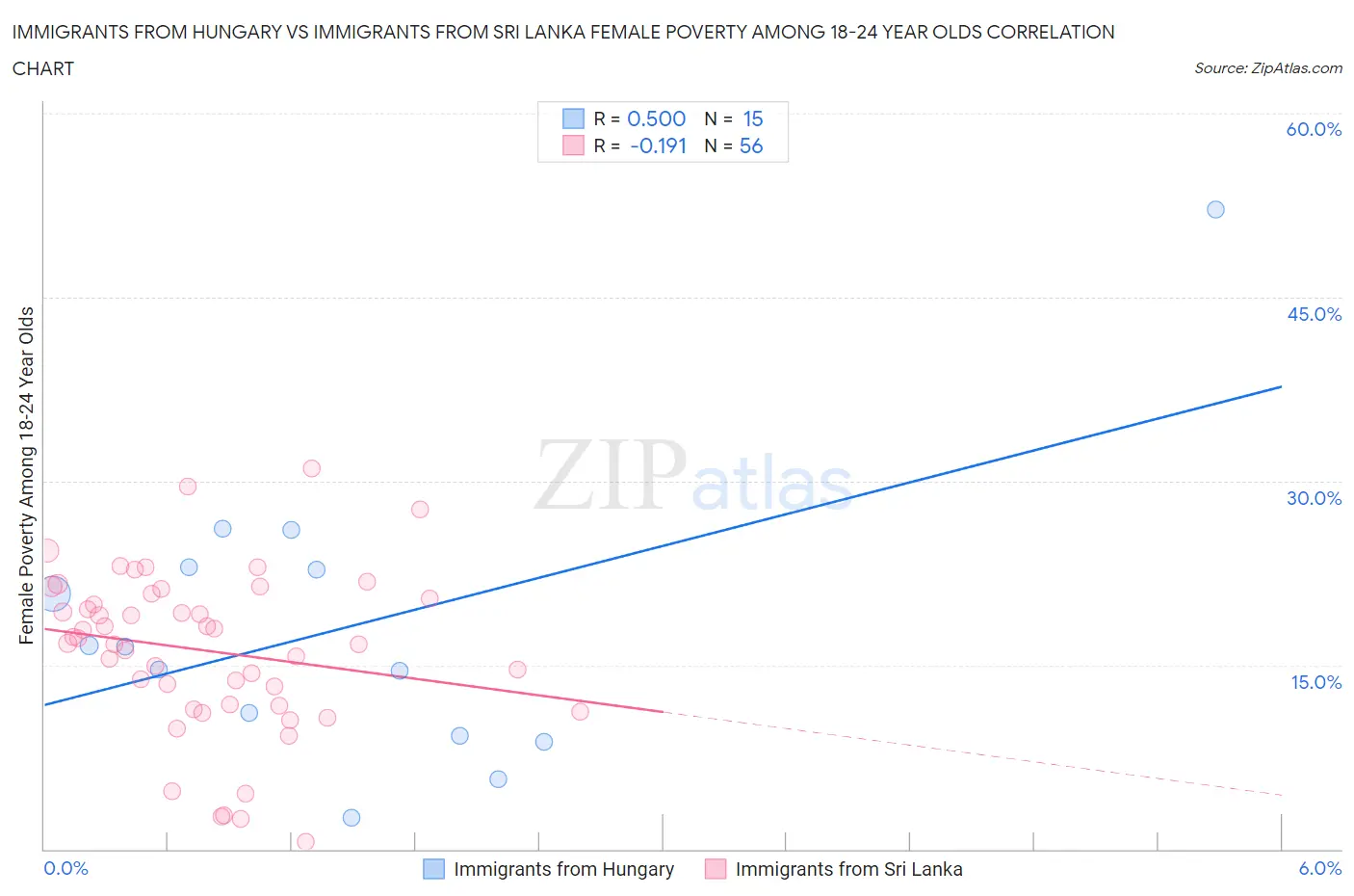 Immigrants from Hungary vs Immigrants from Sri Lanka Female Poverty Among 18-24 Year Olds