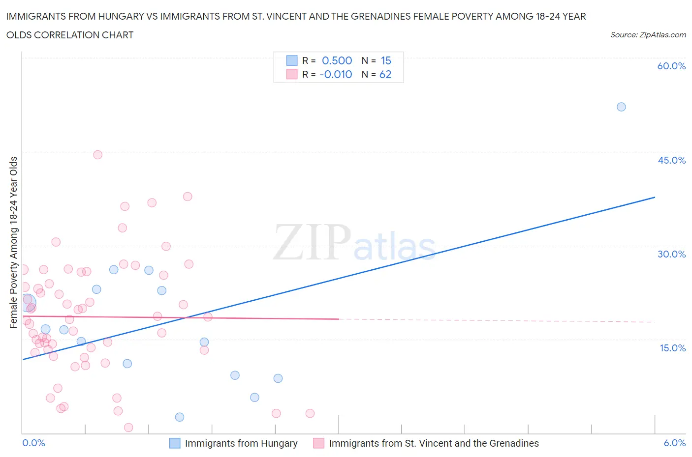 Immigrants from Hungary vs Immigrants from St. Vincent and the Grenadines Female Poverty Among 18-24 Year Olds