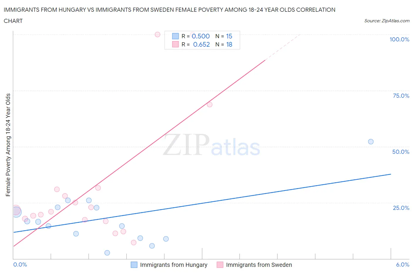 Immigrants from Hungary vs Immigrants from Sweden Female Poverty Among 18-24 Year Olds