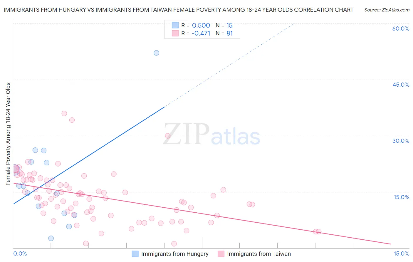 Immigrants from Hungary vs Immigrants from Taiwan Female Poverty Among 18-24 Year Olds