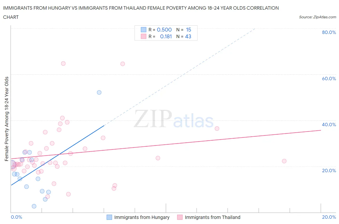 Immigrants from Hungary vs Immigrants from Thailand Female Poverty Among 18-24 Year Olds