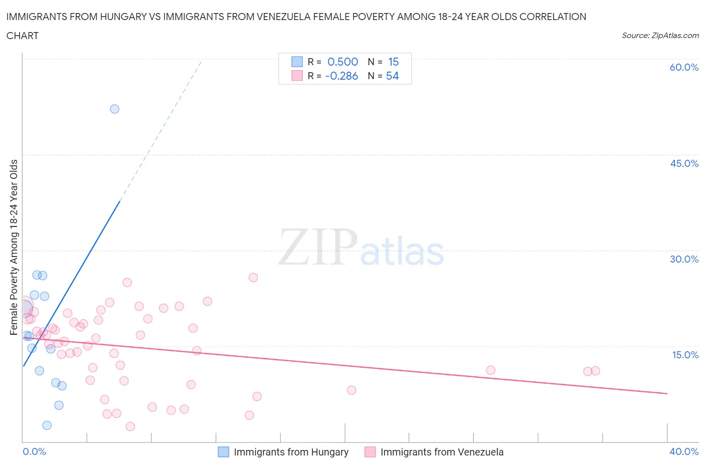 Immigrants from Hungary vs Immigrants from Venezuela Female Poverty Among 18-24 Year Olds