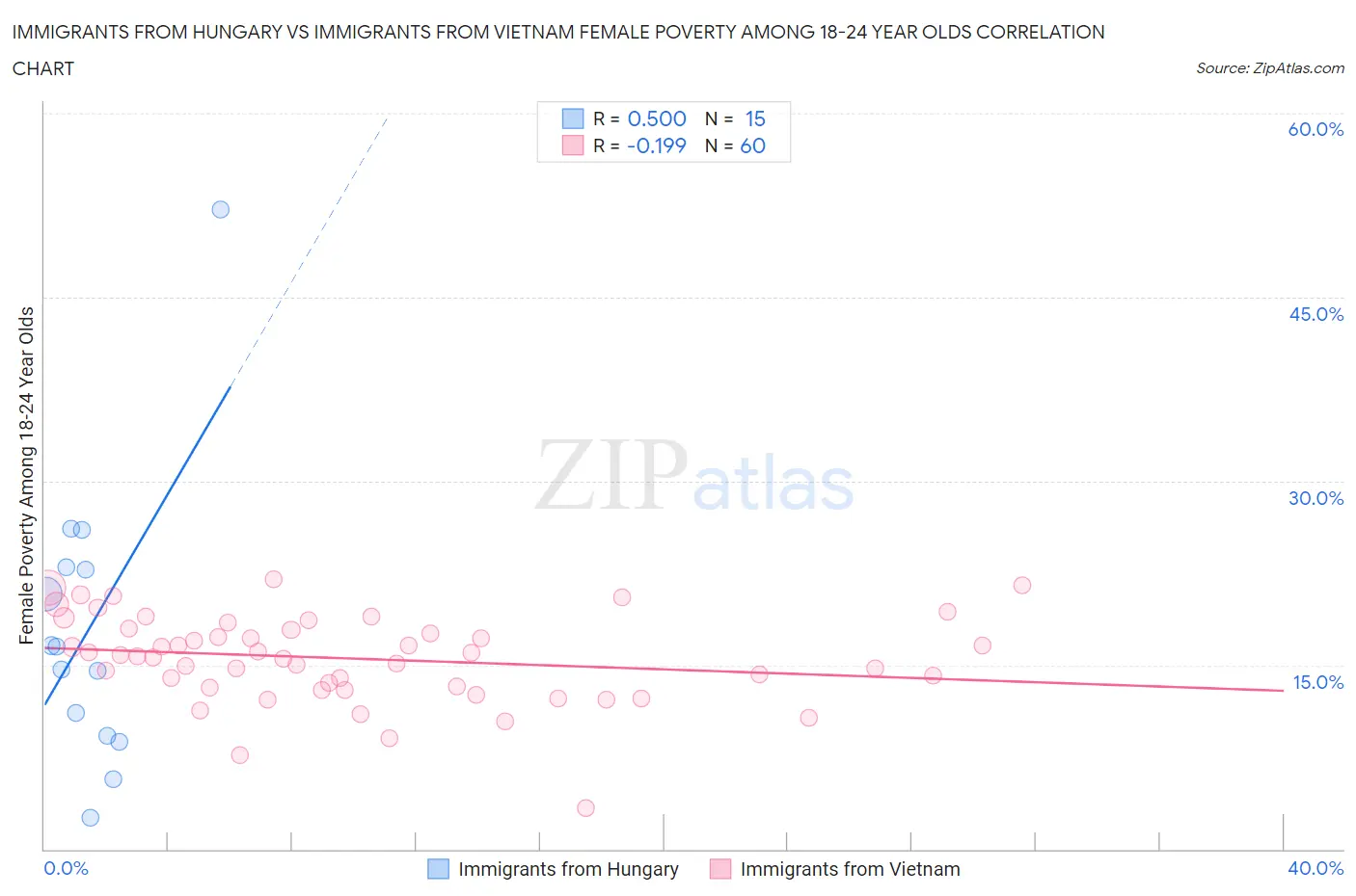 Immigrants from Hungary vs Immigrants from Vietnam Female Poverty Among 18-24 Year Olds