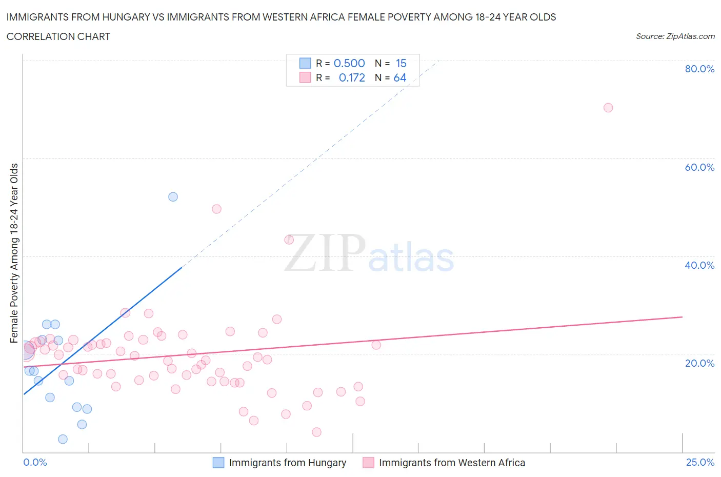 Immigrants from Hungary vs Immigrants from Western Africa Female Poverty Among 18-24 Year Olds