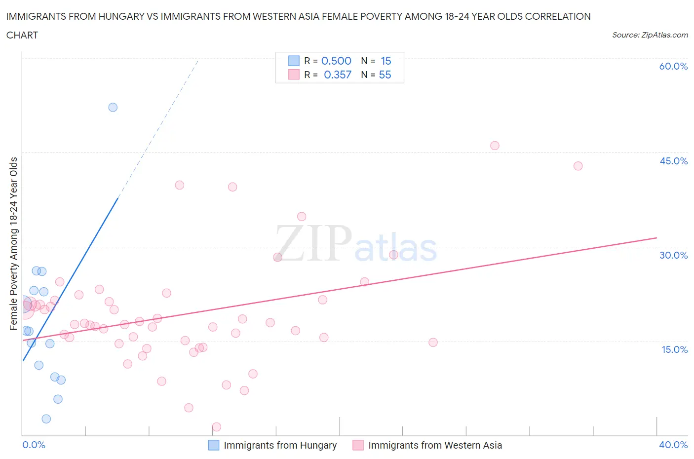 Immigrants from Hungary vs Immigrants from Western Asia Female Poverty Among 18-24 Year Olds