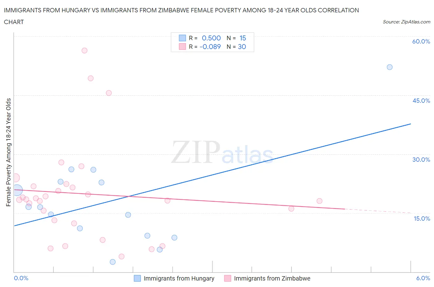 Immigrants from Hungary vs Immigrants from Zimbabwe Female Poverty Among 18-24 Year Olds