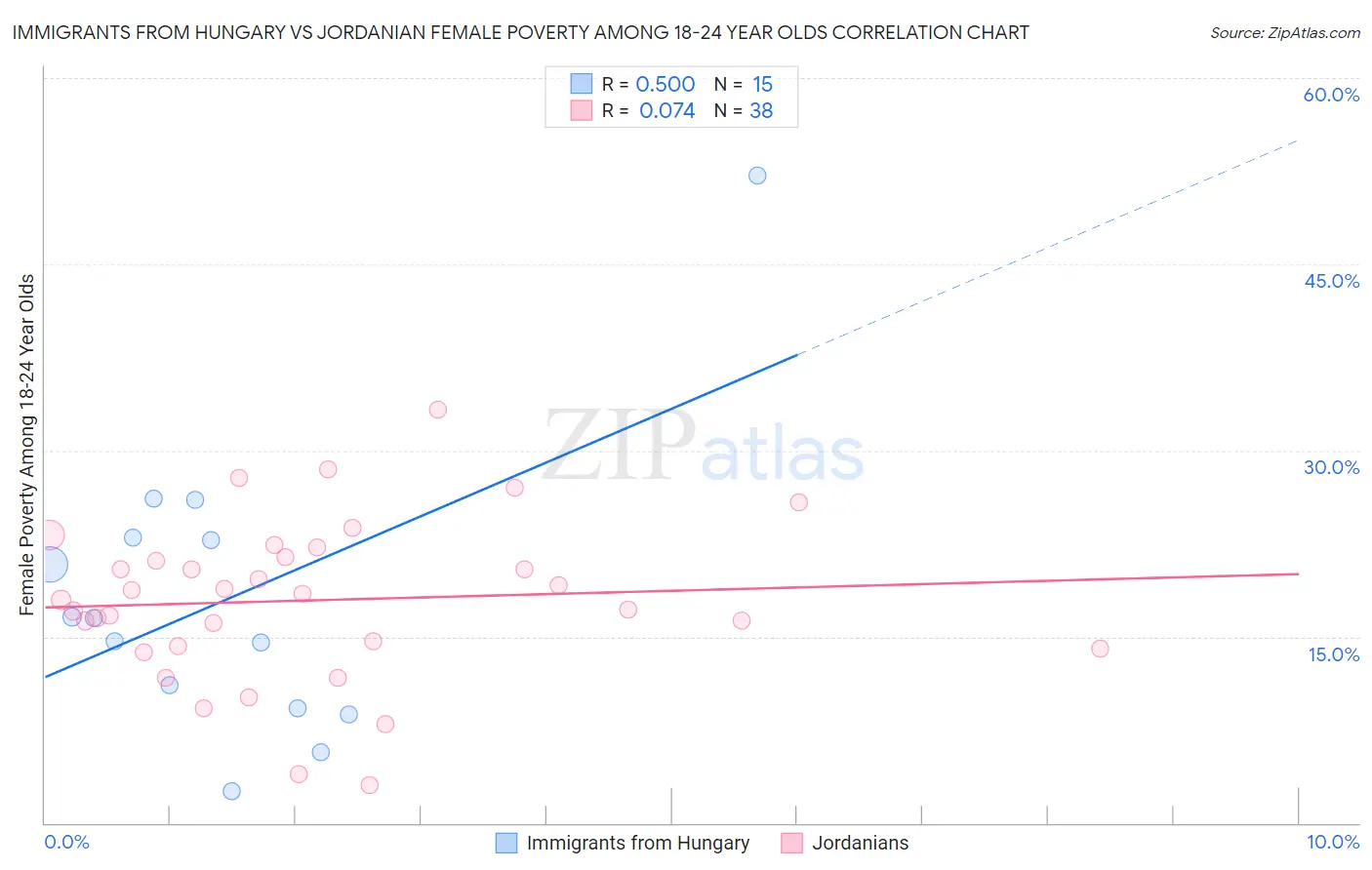 Immigrants from Hungary vs Jordanian Female Poverty Among 18-24 Year Olds