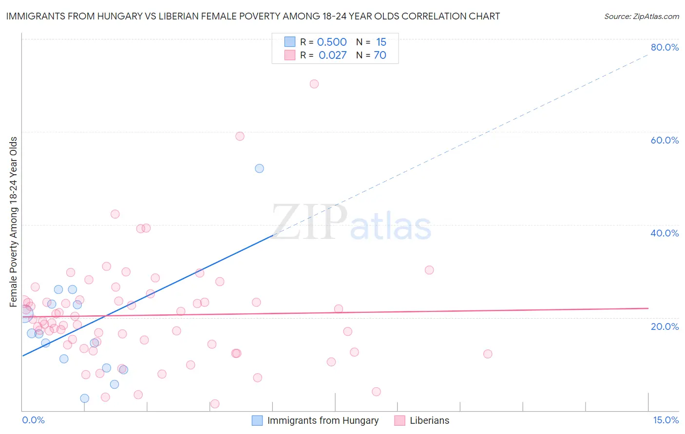 Immigrants from Hungary vs Liberian Female Poverty Among 18-24 Year Olds