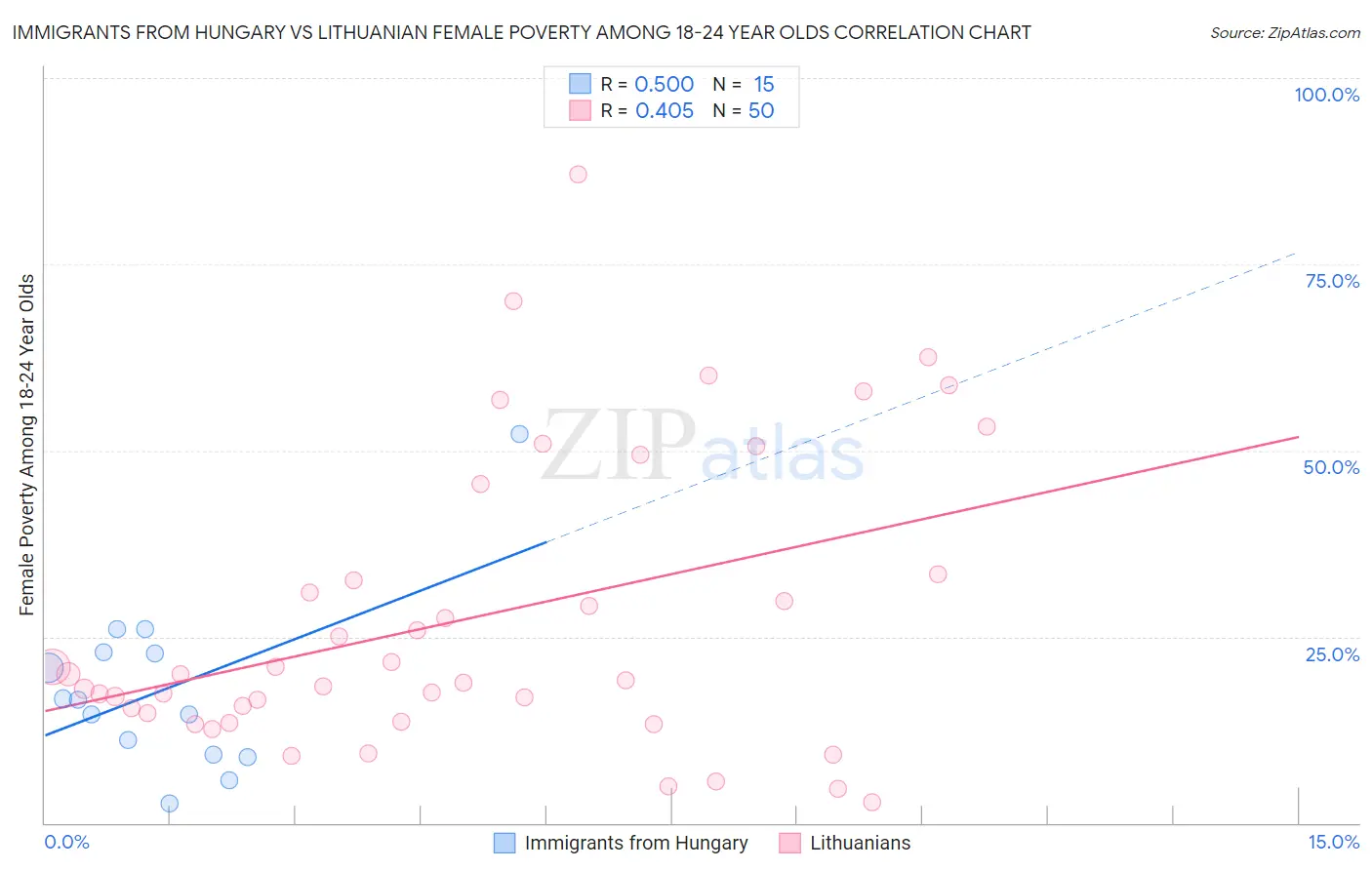 Immigrants from Hungary vs Lithuanian Female Poverty Among 18-24 Year Olds