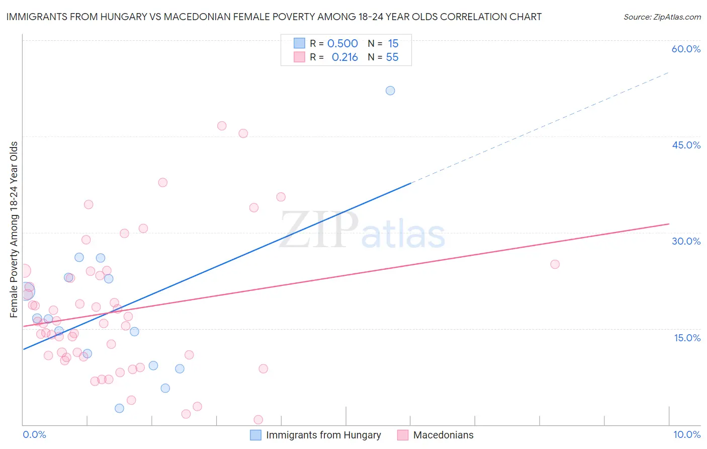 Immigrants from Hungary vs Macedonian Female Poverty Among 18-24 Year Olds