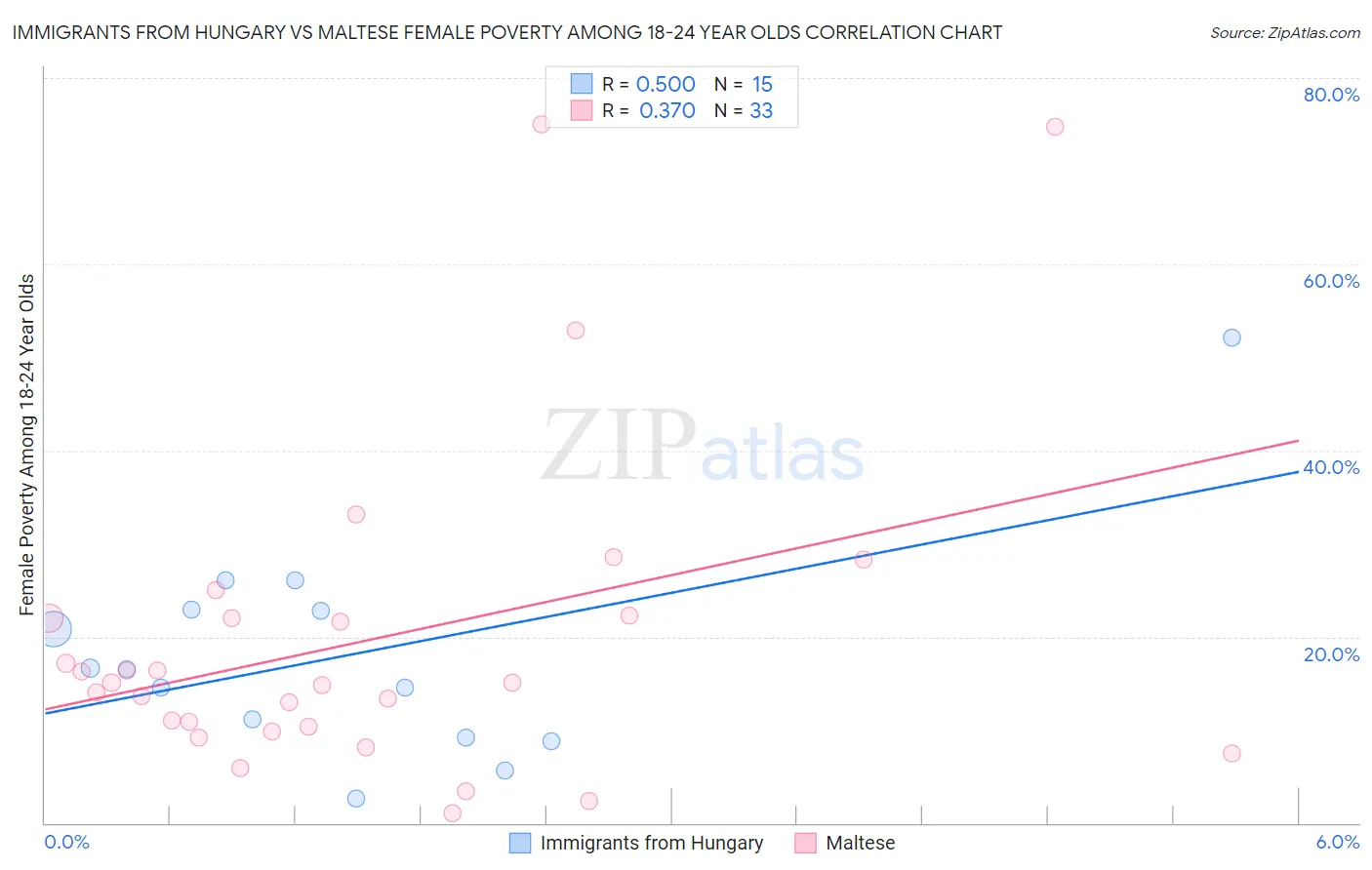 Immigrants from Hungary vs Maltese Female Poverty Among 18-24 Year Olds