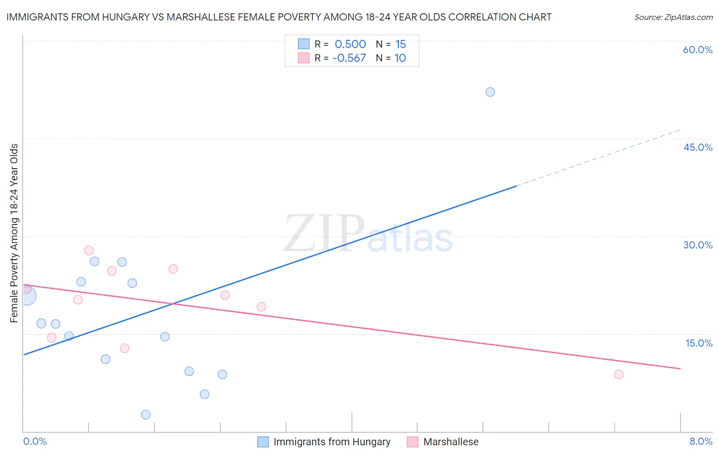 Immigrants from Hungary vs Marshallese Female Poverty Among 18-24 Year Olds