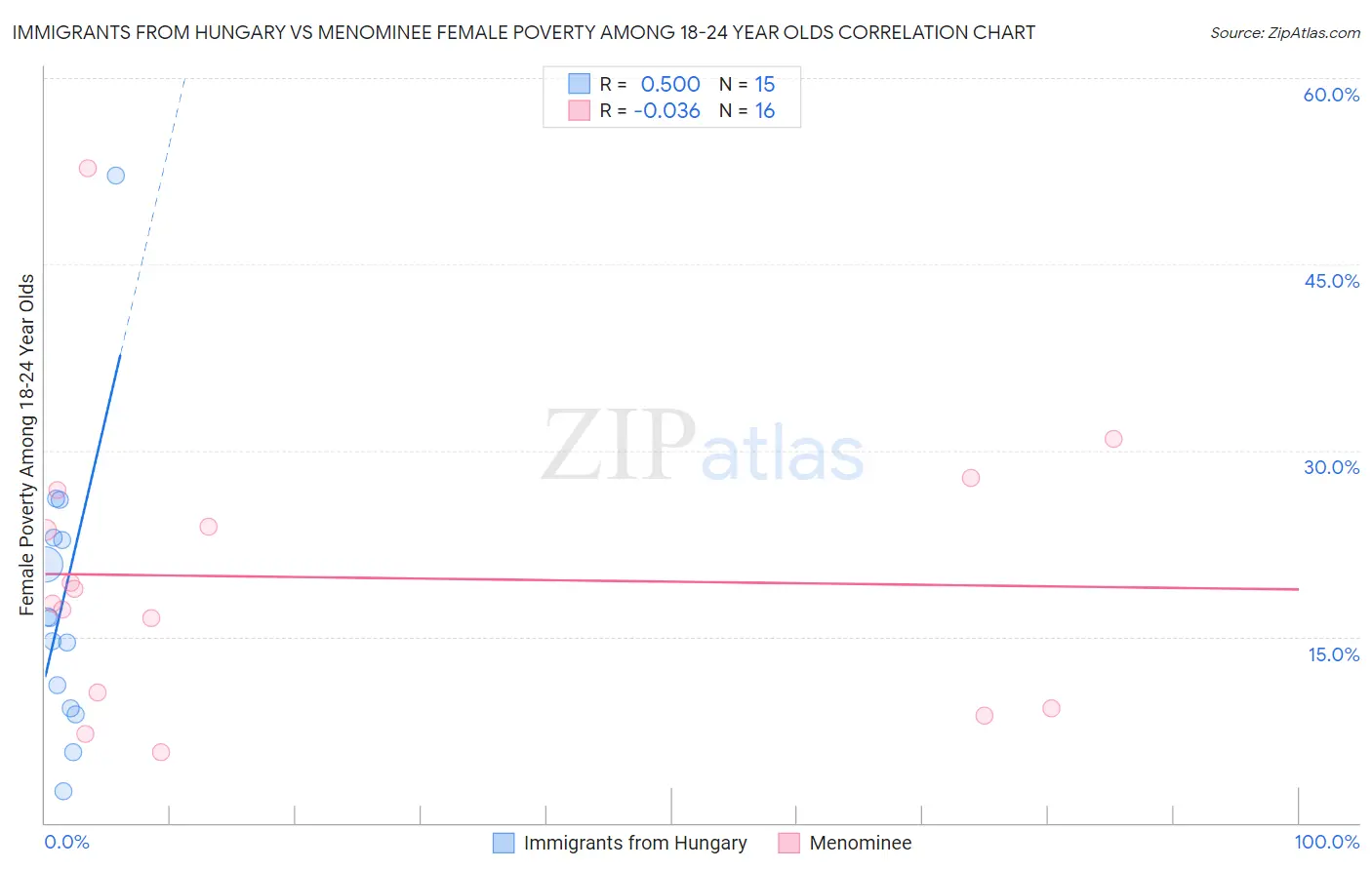 Immigrants from Hungary vs Menominee Female Poverty Among 18-24 Year Olds