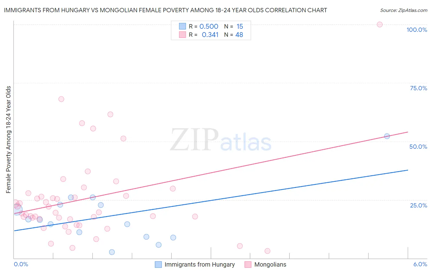 Immigrants from Hungary vs Mongolian Female Poverty Among 18-24 Year Olds