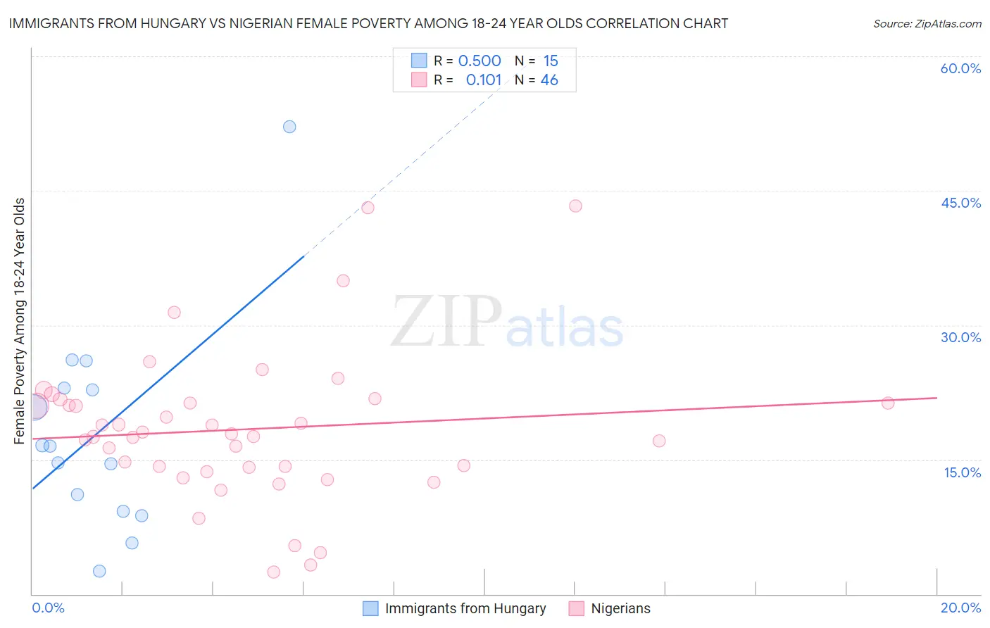 Immigrants from Hungary vs Nigerian Female Poverty Among 18-24 Year Olds