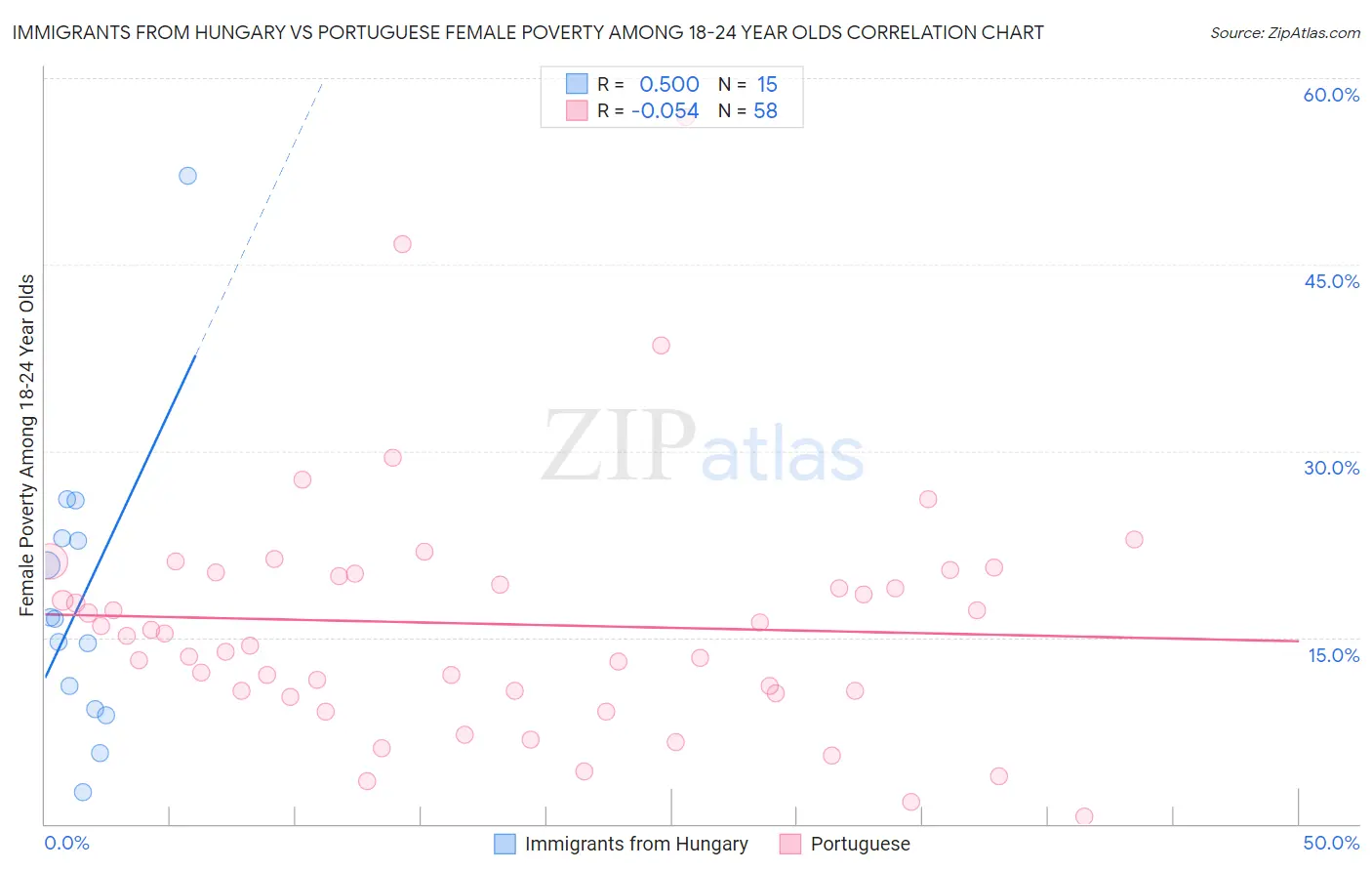 Immigrants from Hungary vs Portuguese Female Poverty Among 18-24 Year Olds