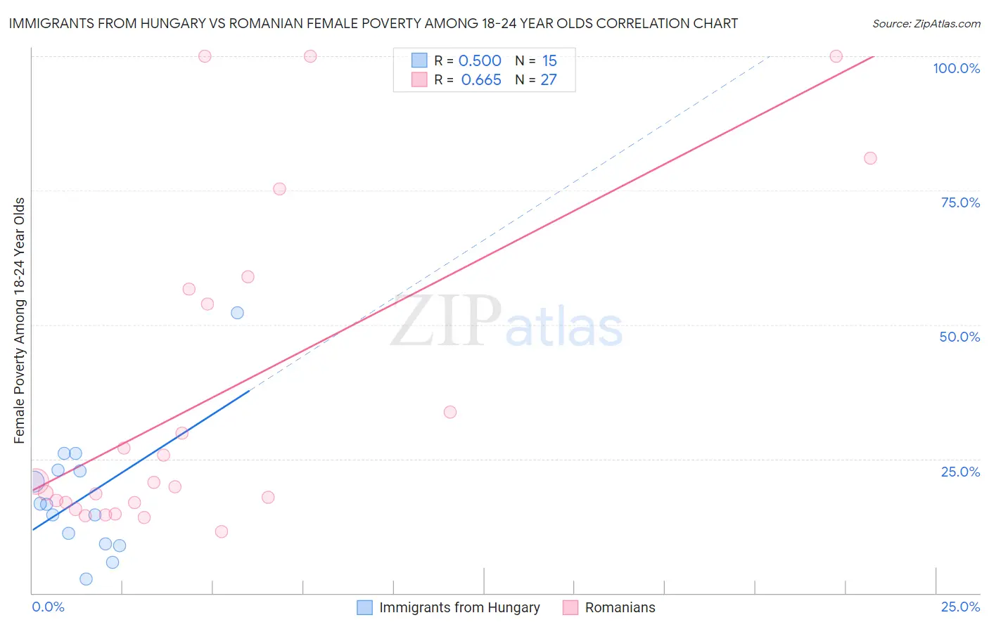 Immigrants from Hungary vs Romanian Female Poverty Among 18-24 Year Olds