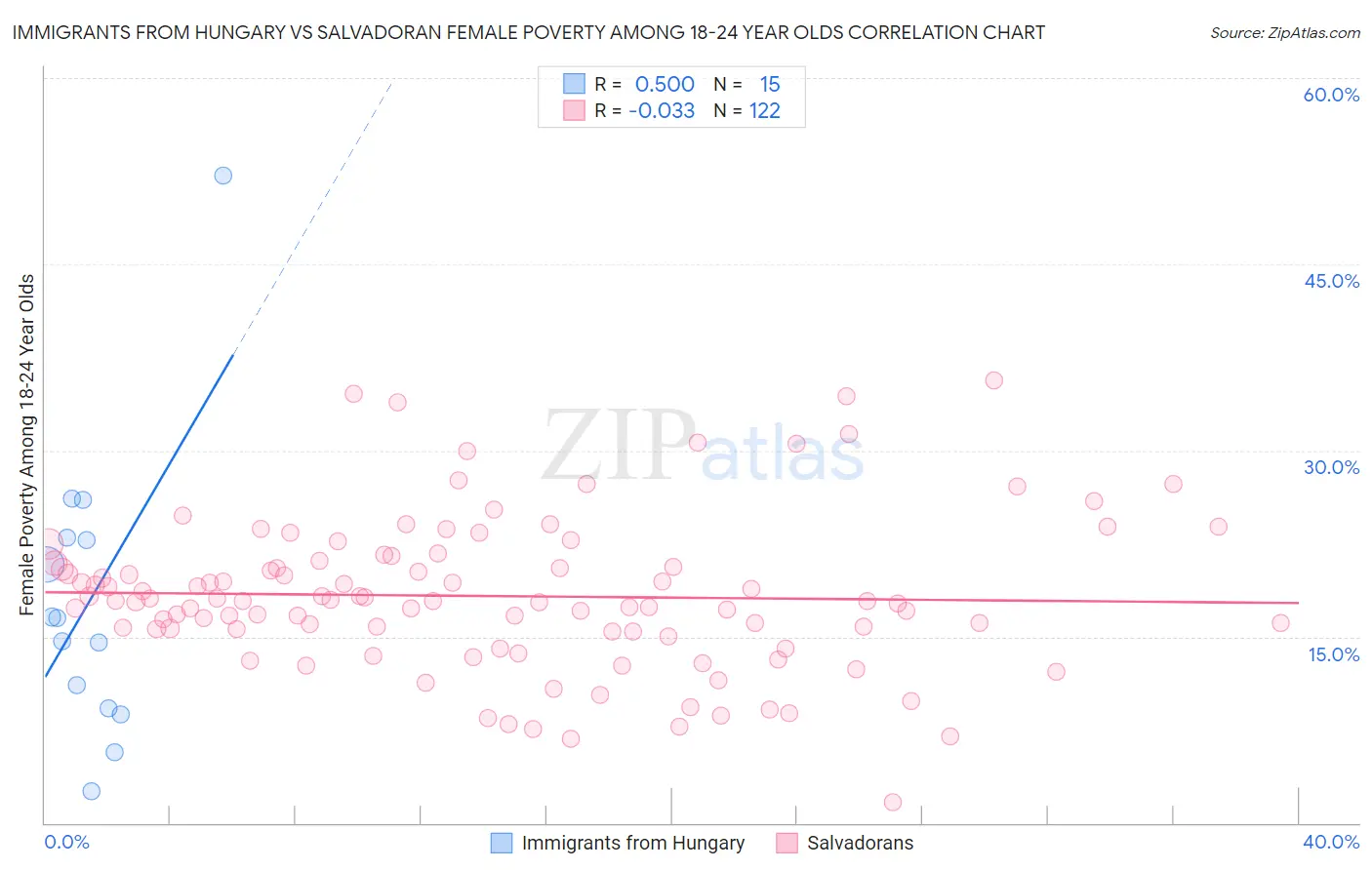 Immigrants from Hungary vs Salvadoran Female Poverty Among 18-24 Year Olds