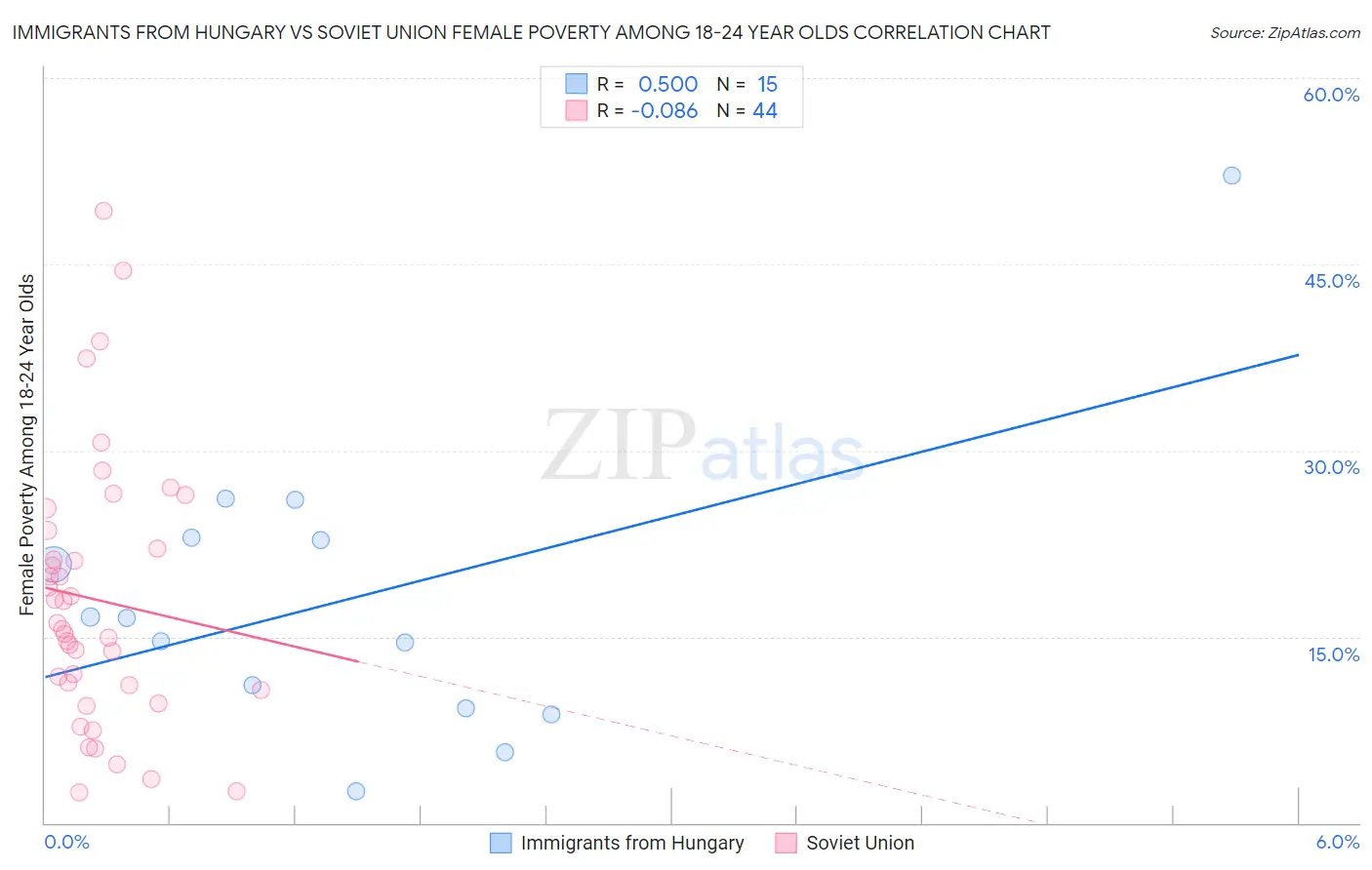 Immigrants from Hungary vs Soviet Union Female Poverty Among 18-24 Year Olds