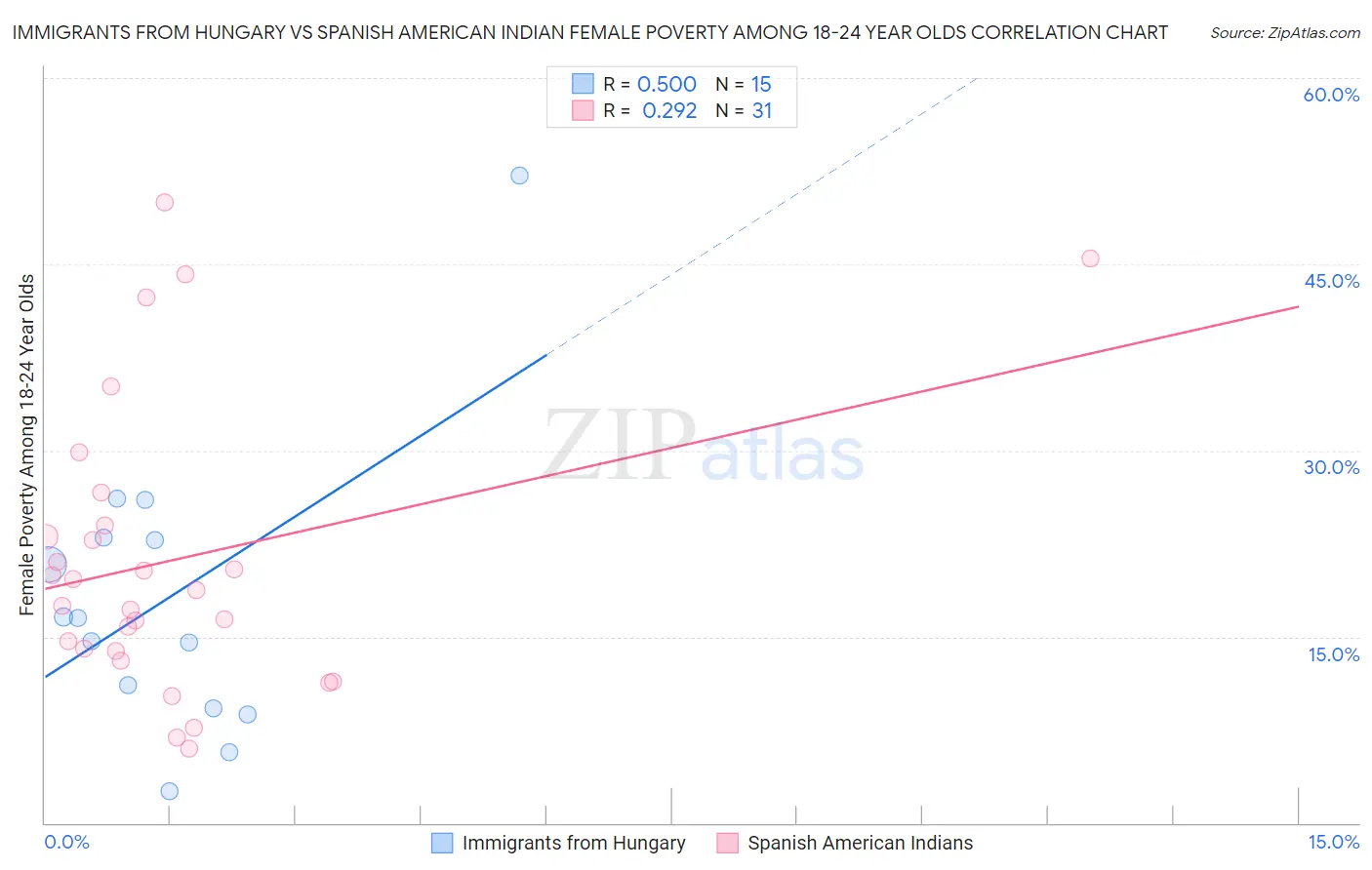 Immigrants from Hungary vs Spanish American Indian Female Poverty Among 18-24 Year Olds
