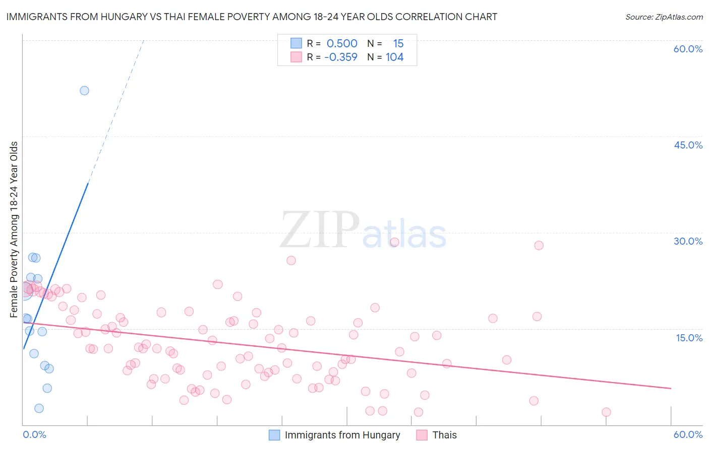 Immigrants from Hungary vs Thai Female Poverty Among 18-24 Year Olds