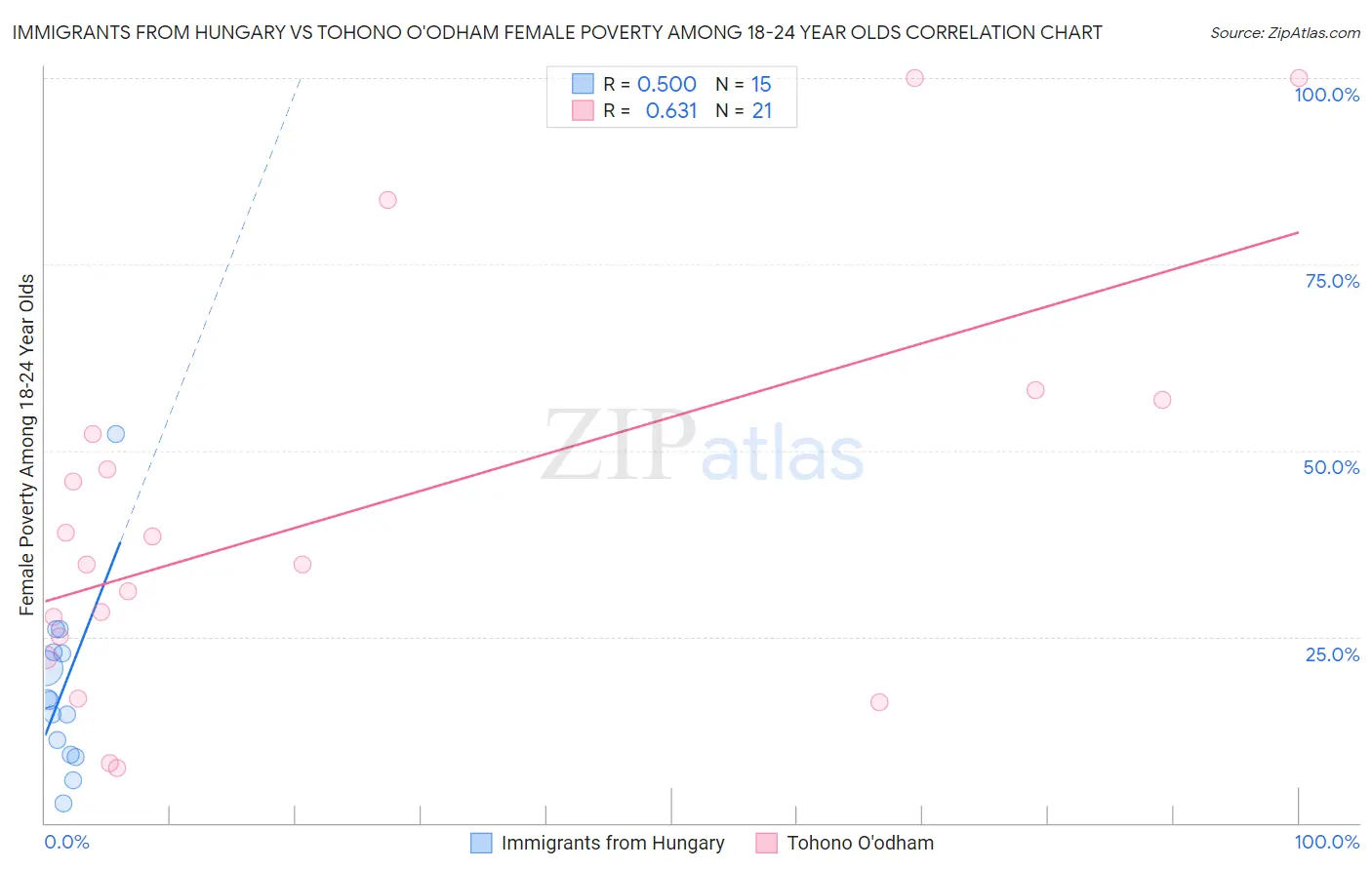 Immigrants from Hungary vs Tohono O'odham Female Poverty Among 18-24 Year Olds