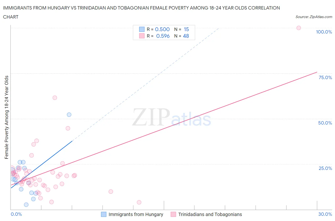 Immigrants from Hungary vs Trinidadian and Tobagonian Female Poverty Among 18-24 Year Olds