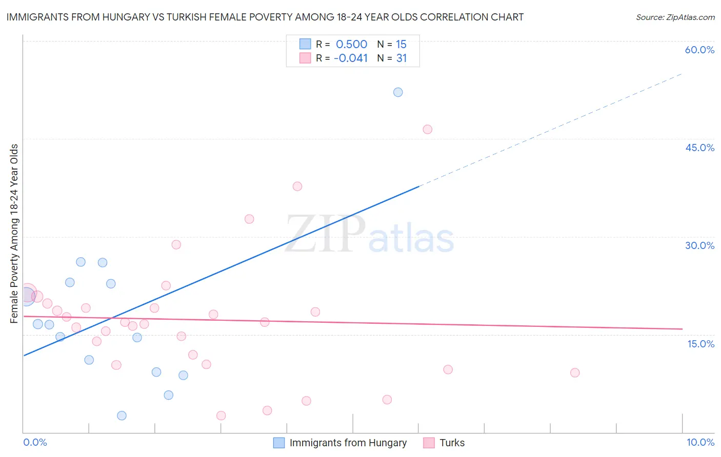 Immigrants from Hungary vs Turkish Female Poverty Among 18-24 Year Olds