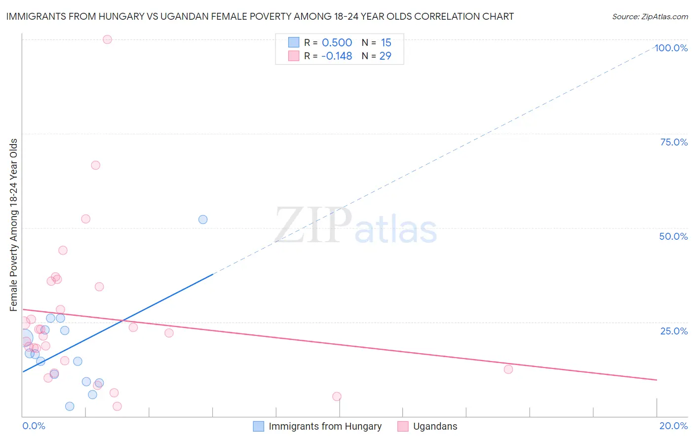 Immigrants from Hungary vs Ugandan Female Poverty Among 18-24 Year Olds