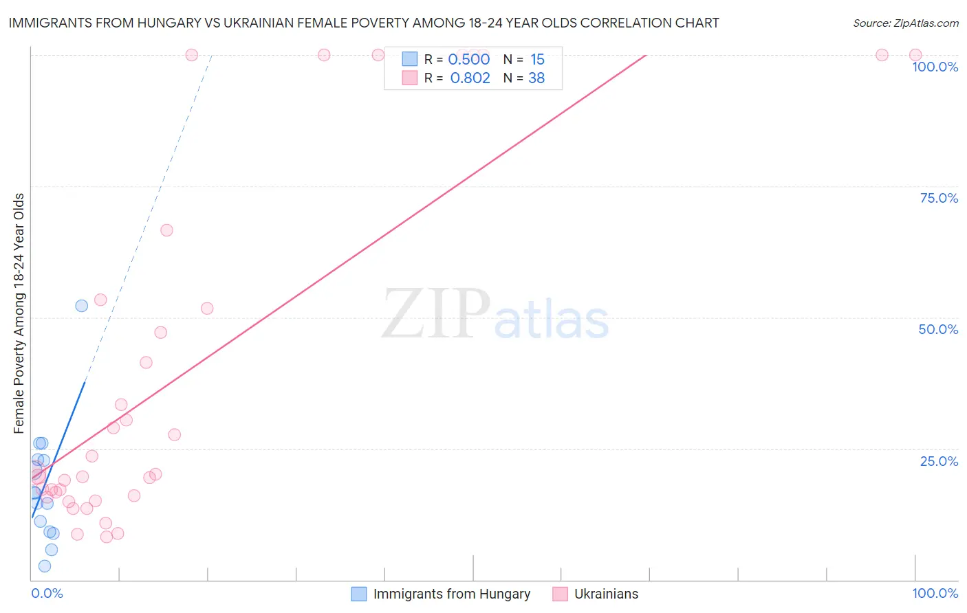 Immigrants from Hungary vs Ukrainian Female Poverty Among 18-24 Year Olds