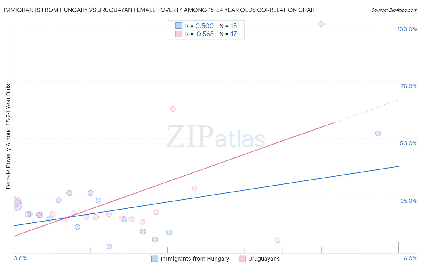 Immigrants from Hungary vs Uruguayan Female Poverty Among 18-24 Year Olds