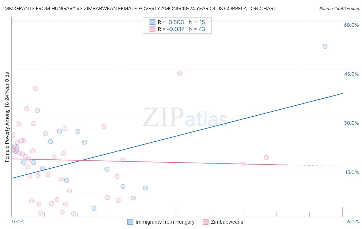 Immigrants from Hungary vs Zimbabwean Female Poverty Among 18-24 Year Olds