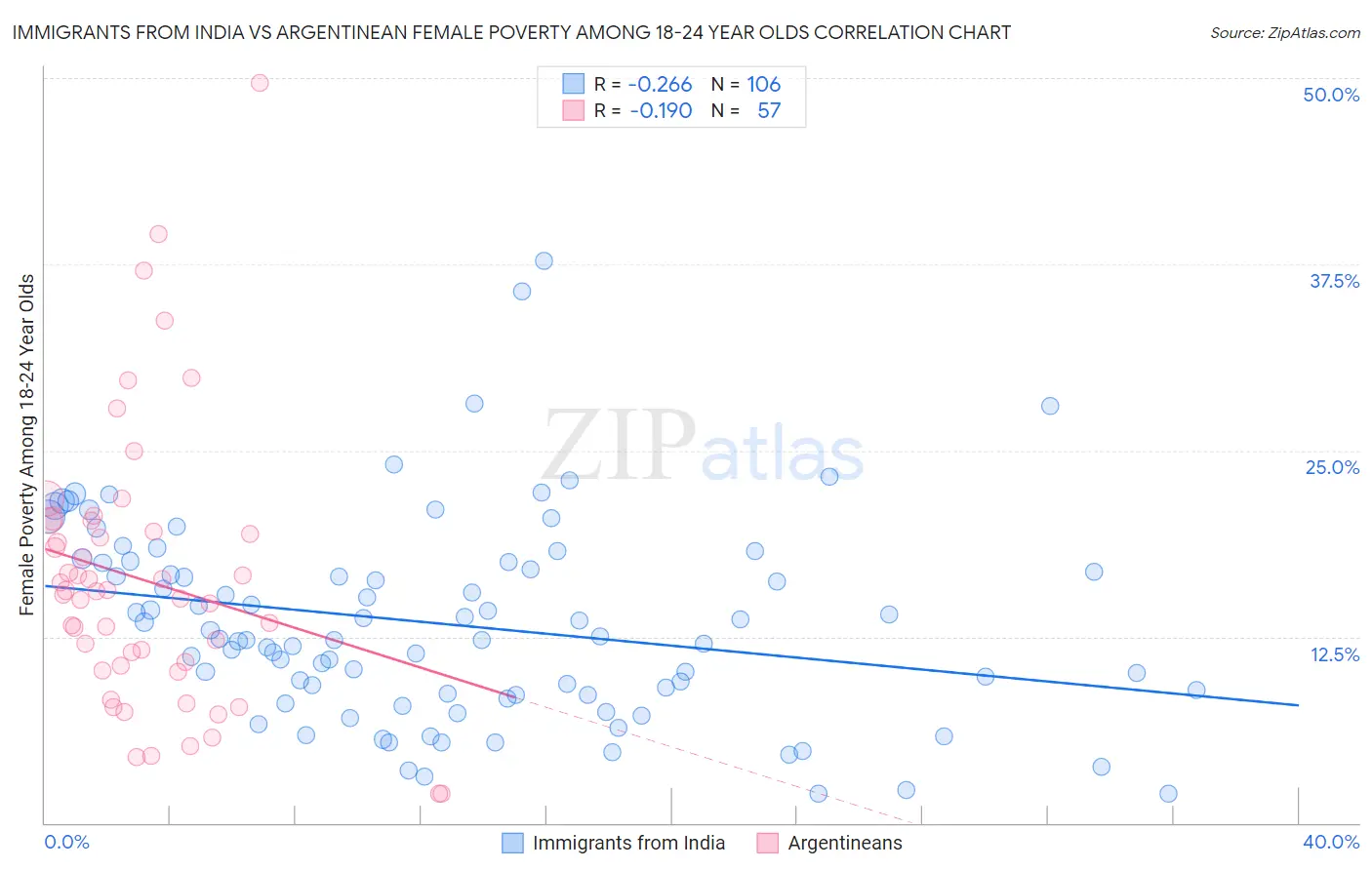 Immigrants from India vs Argentinean Female Poverty Among 18-24 Year Olds