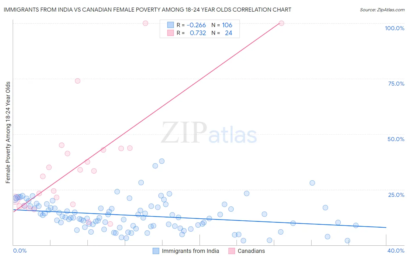 Immigrants from India vs Canadian Female Poverty Among 18-24 Year Olds