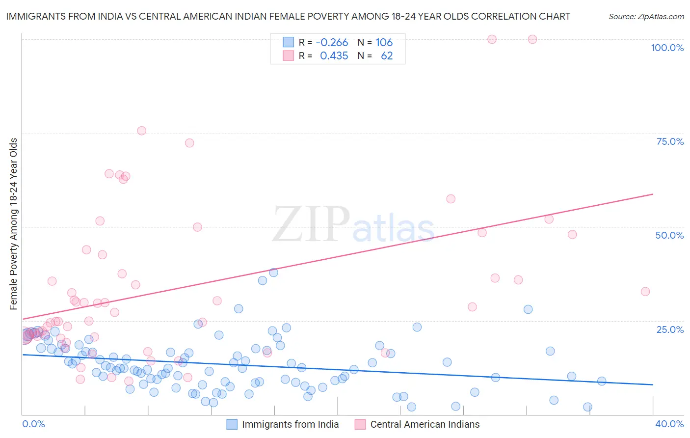 Immigrants from India vs Central American Indian Female Poverty Among 18-24 Year Olds